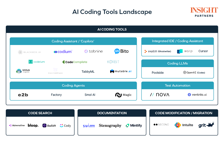 AI 编码将解锁下一波开发者生产力，并重塑软件供应链