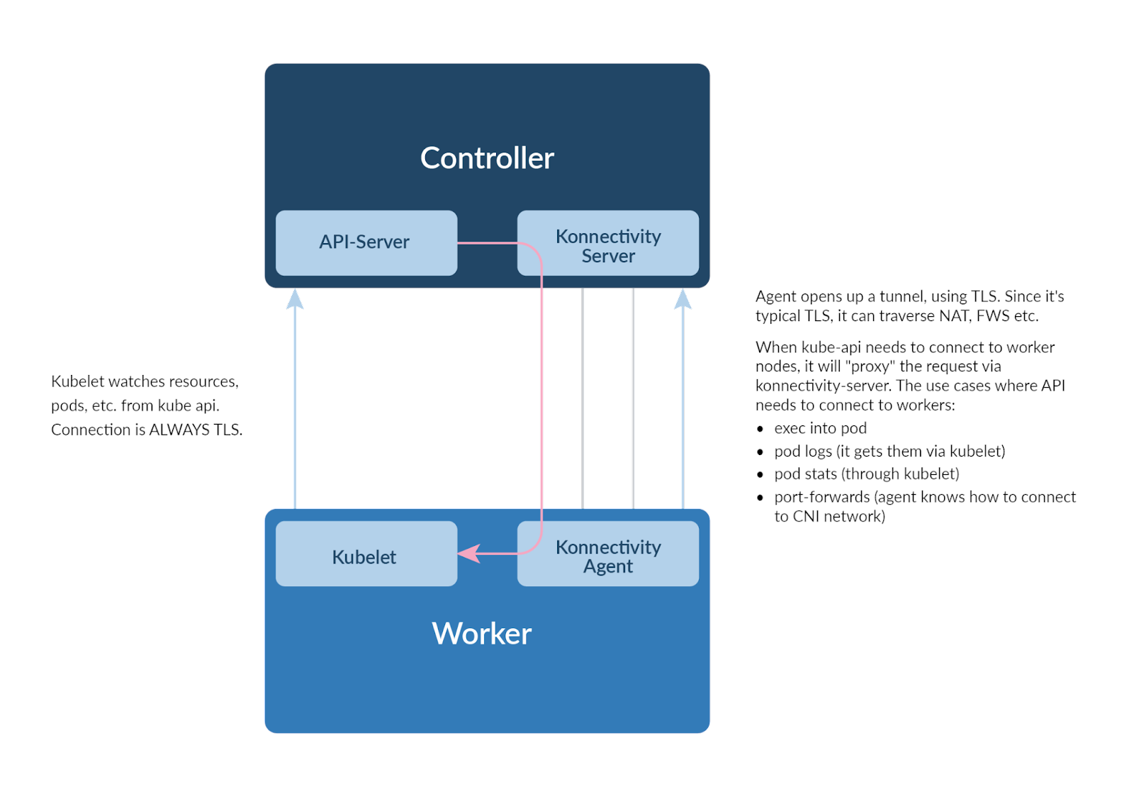 使用K0smotron简化Kubernetes托管控制平面