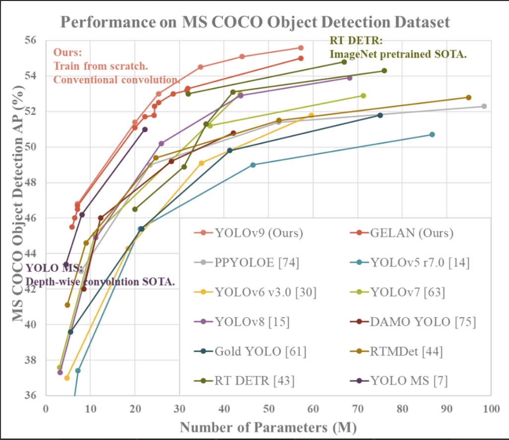 YOLO v9