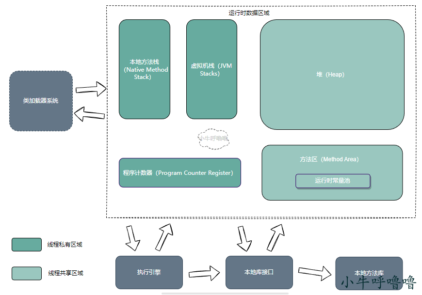 Java内存区域有哪些构成？