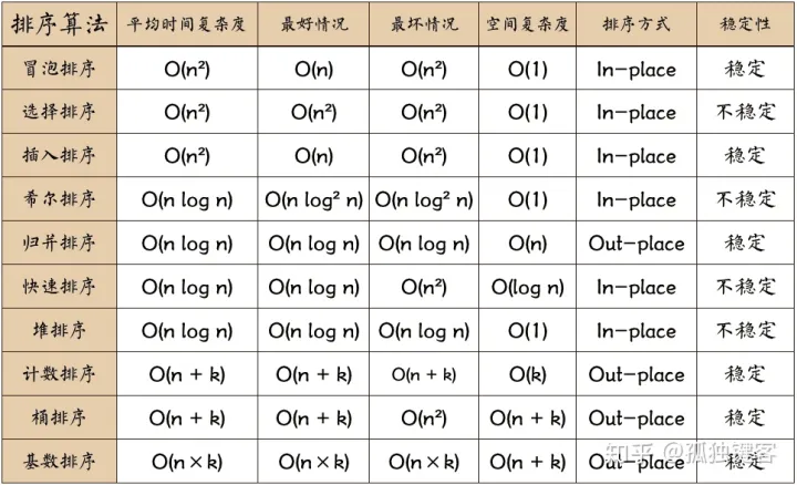 Java实现常见的排序算法