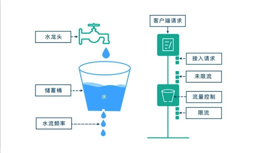 SpringBoot 服务接口限流方案