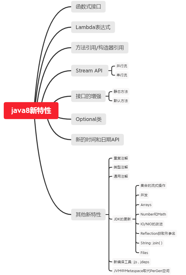 Java8新特性详解