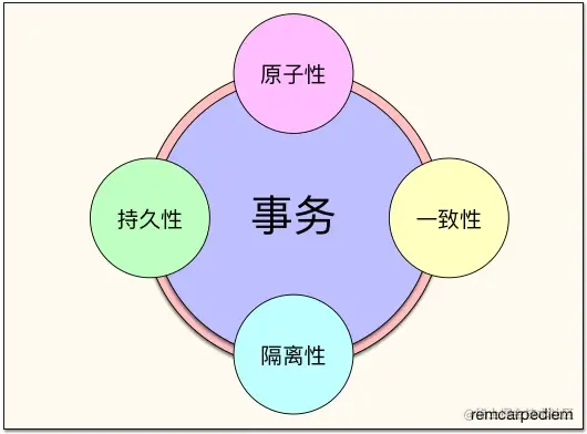 Spring 事务失效的六种情况