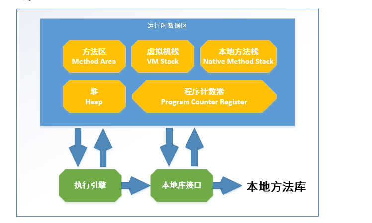 《深入理解java虚拟机》笔记（1）运行时数据区域
