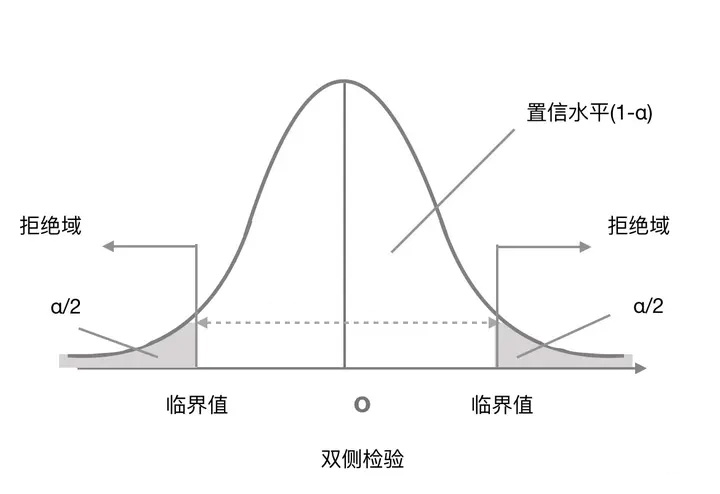 假设检验 (hypothesis testing)