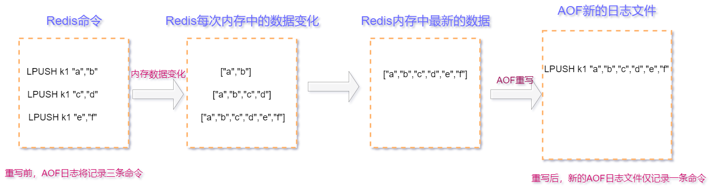 服务器宕机，Redis如何恢复数据？