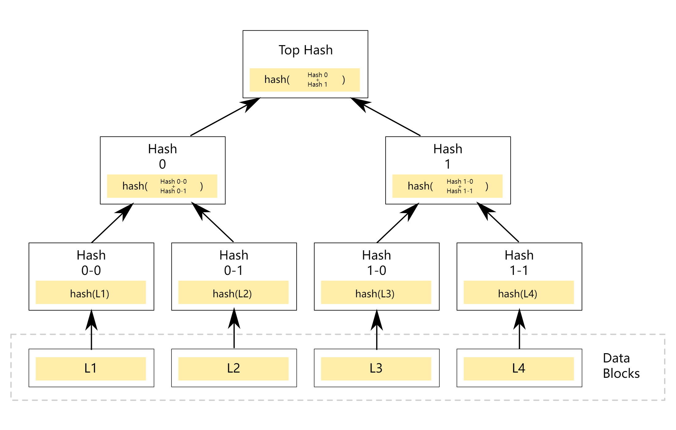 Merkle Tree、Merkle Patricia Tree