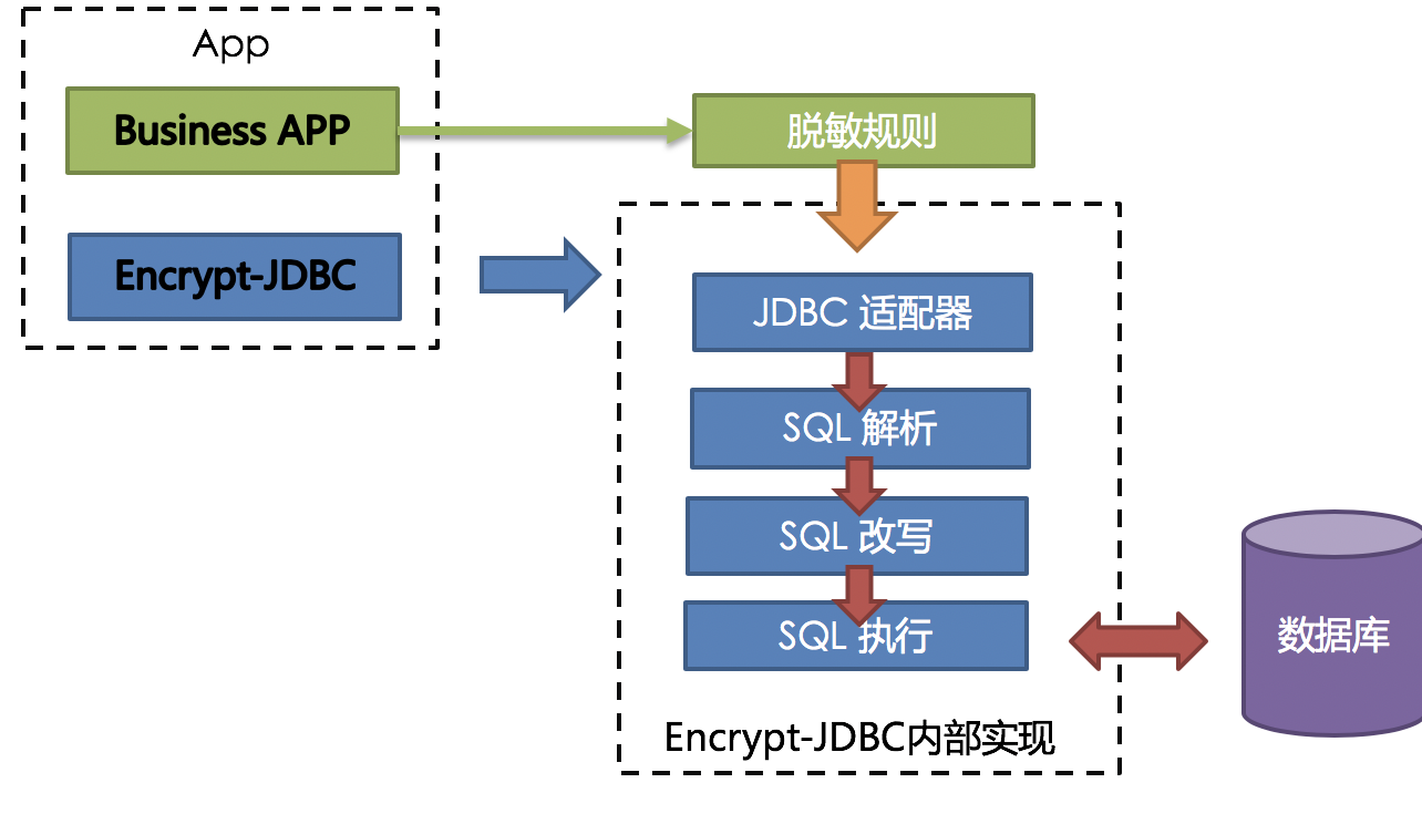 Sharding-JDBC数据库字段加解密透明化方案